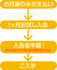 お月謝のみお支払い→1ヶ月お試し入会→入会金半額！(4月末までに本入会手続き完了の方)→ご入学